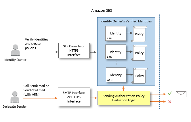 amazon ses alternative